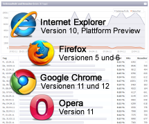 Version 2011.1: Neue Browser-Versionen in der Statistik